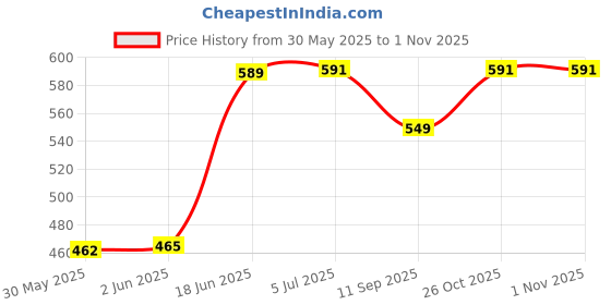 flipkart.com patly Soft Mother Daughter Doll with Non-Toxic Fabric 100% Safe for Kids- 15 inch patly Price History Graph from 30 May 2025 to 31 Oct 2025