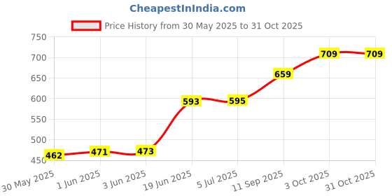 flipkart.com patly Soft Mother Daughter Doll with Non-Toxic Fabric | Pure Polyfill, Washable- 15 inch patly Price History Graph from 30 May 2025 to 31 Oct 2025