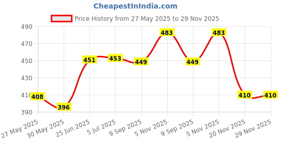 flipkart.com 4aj bazaar Soft Mother Daughter Doll (yellow) - 18 cm 4aj bazaar Price History Graph from 27 May 2025 to 28 Nov 2025