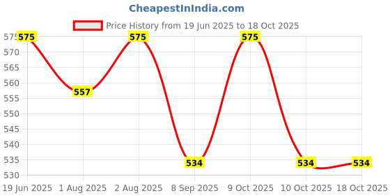 flipkart.com kowsi Soft Mother's Nursing & Breast Feeding cover Feeding Cloak kowsi Price History Graph from 19 Jun 2025 to 18 Oct 2025