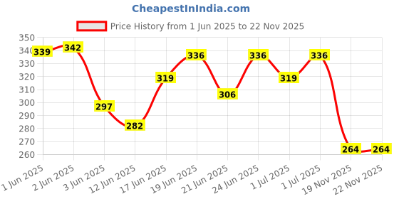flipkart.com kowsi Soft Mother's Nursing & Feeding Cloak kowsi Price History Graph from 1 Jun 2025 to 21 Nov 2025