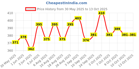 flipkart.com kowsi Soft Mother's Nursing & Feeding Shawl Feeding Cloak kowsi Price History Graph from 30 May 2025 to 12 Oct 2025