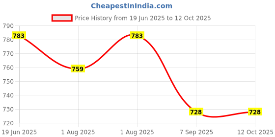 flipkart.com kowsi Soft Mother's Nursing & Feeding Shawl Feeding Cloak kowsi Price History Graph from 19 Jun 2025 to 12 Oct 2025