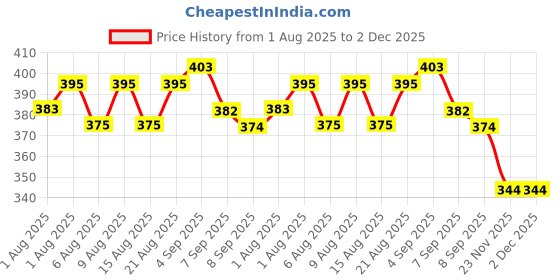 flipkart.com kowsi Soft Mother's Nursing & Feeding Shawl Feeding Cloak kowsi Price History Graph from 1 Aug 2025 to 2 Dec 2025