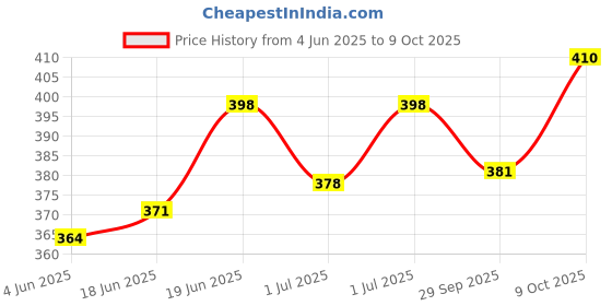 flipkart.com kowsi Soft Mother's Nursing & Feeding Shawl ( Navy stripes) Feeding Cloak kowsi Price History Graph from 4 Jun 2025 to 9 Oct 2025