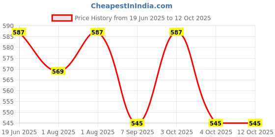flipkart.com kowsi Soft Mother's Nursing & Feeding Shawl Tees combo Feeding Cloak kowsi Price History Graph from 19 Jun 2025 to 12 Oct 2025