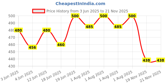 flipkart.com kowsi Soft Mother's Nursing & Feeding Shawl Tees combo Feeding Cloak kowsi Price History Graph from 3 Jun 2025 to 21 Nov 2025