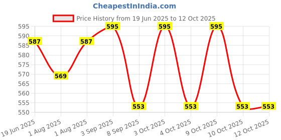 flipkart.com kowsi Soft Mother's Nursing Cover & Feeding Shawl Feeding Cloak kowsi Price History Graph from 19 Jun 2025 to 12 Oct 2025
