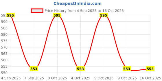 flipkart.com kowsi Soft Mother's Nursing Cover & Feeding Shawl Feeding Cloak kowsi Price History Graph from 4 Sep 2025 to 16 Oct 2025