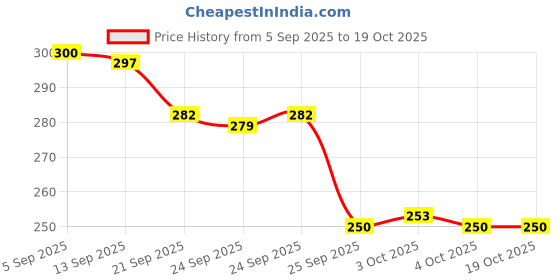 flipkart.com k2j Soft Mouth Tape Supports Nasal Breathing Comfortable Reduce Anti-snoring Device k2j Price History Graph from 5 Sep 2025 to 18 Oct 2025