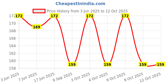 flipkart.com toyingly Soft Multicolor alphabet ball stuffed toy- 30 cm toyingly Price History Graph from 3 Jun 2025 to 12 Oct 2025