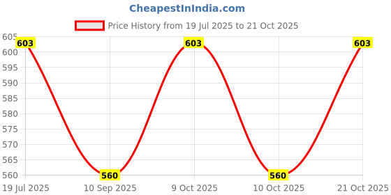 flipkart.com mayank & company Soft Musical Baby Poem Doll for Baby Girls/Kids mayank & company Price History Graph from 19 Jul 2025 to 21 Oct 2025