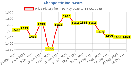 flipkart.com eco crystal by eco crystal pvt ltd Soft n Clean J Water Softener For IFB Solid Wire Connector eco crystal by eco crystal pvt ltd Price History Graph from 30 May 2025 to 14 Oct 2025