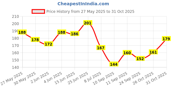 flipkart.com fok Soft Natural Black Thick Long False Eyelashes Makeup Extension Pack Of 10 Pair Fake fok Price History Graph from 27 May 2025 to 31 Oct 2025
