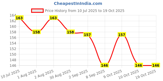 flipkart.com msvtradess Soft Pacifier & feeder Feeder Feeder msvtradess Price History Graph from 10 Jul 2025 to 18 Oct 2025