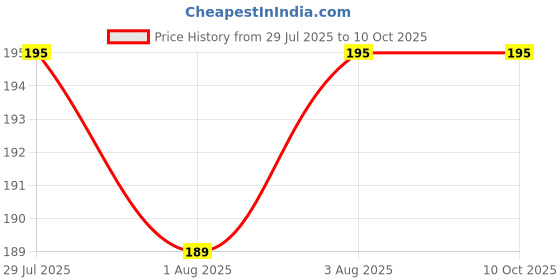 flipkart.com dn brothers Soft Pacifier/Feeder, Teether for Infant Baby Silicone Food/Fruit Nibbler DN04 Soother dn brothers Price History Graph from 29 Jul 2025 to 9 Oct 2025