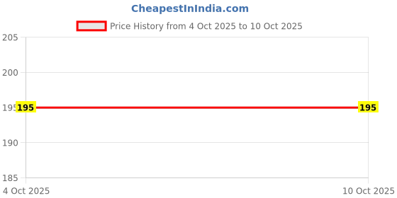 flipkart.com dn brothers Soft Pacifier/Feeder, Teether for Infant Baby Silicone Food/Fruit Nibbler DN13 Feeder dn brothers Price History Graph from 4 Oct 2025 to 9 Oct 2025