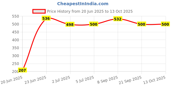 flipkart.com baby bucket Soft Padded Hello Kitty Print Training Toilet Seat With Handles Potty Seat baby bucket Price History Graph from 20 Jun 2025 to 13 Oct 2025
