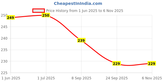 flipkart.com vibefly Soft Panda in Bamboo, Plushies Doll Toy Gifts for Kids Girls Boys- 30 cm vibefly Price History Graph from 1 Jun 2025 to 4 Nov 2025