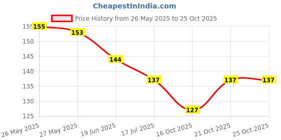 flipkart.com winry SOFT PAPER SOAP FOR CLEANING HANDS AND FACE FOR KIDS AND ADULTS winry Price History Graph from 26 May 2025 to 25 Oct 2025