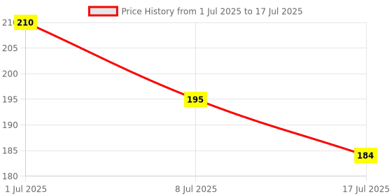 flipkart.com fatfish Soft Paper Soap in Apple Shape & Wipes Can For Kids fatfish Price History Graph from 1 Jul 2025 to 17 Jul 2025