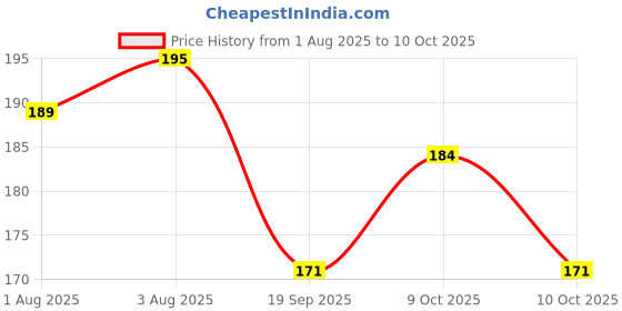 flipkart.com eiliaz Soft Paper Soap In Flower Design Tube Shape Bottle Random Color 3 IN PACK eiliaz Price History Graph from 1 Aug 2025 to 9 Oct 2025
