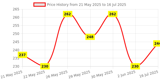 flipkart.com himanshu tex Soft Pillow Book with English Alphabets,Numbers,Spellings for Playing Kids himanshu tex Price History Graph from 21 May 2025 to 16 Jul 2025