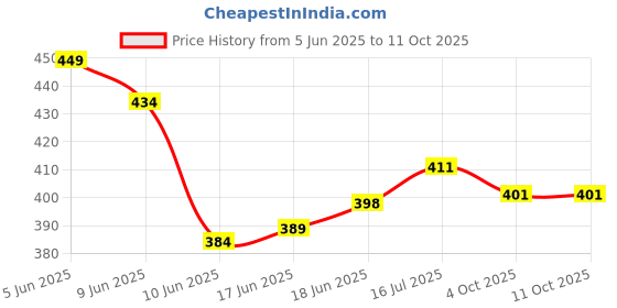 flipkart.com the wood white india Soft Pillow Set of 2. 16 x 24 Inches Microfibre Solid Sleeping Pillow Pack of 2 the wood white india Price History Graph from 5 Jun 2025 to 11 Oct 2025
