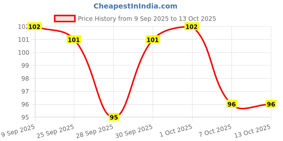 flipkart.com dazzle beauty Soft Pizza Puff Makeup Sponge Pad for Loose Powder, Foundation, Compact dazzle beauty Price History Graph from 9 Sep 2025 to 13 Oct 2025