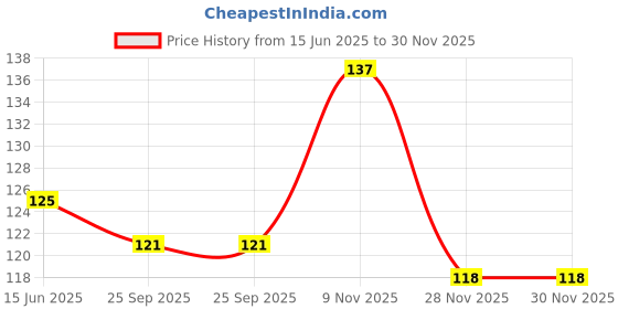 flipkart.com nkcorp Soft Plastic Rubber Body Rolling Hand Ball, Baby Toy Multicolor Rattle nkcorp Price History Graph from 15 Jun 2025 to 29 Nov 2025
