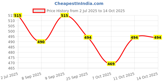 flipkart.com vector x Soft Play Volleyball - Size: 4 vector x Price History Graph from 2 Jul 2025 to 13 Oct 2025