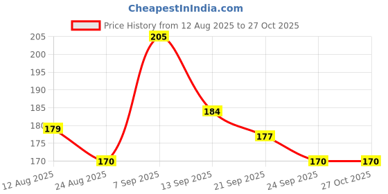 flipkart.com fun kids soft playing toy for kids | stuffed toy curved edge| medium size-15cm - 15 cm fun kids Price History Graph from 12 Aug 2025 to 27 Oct 2025