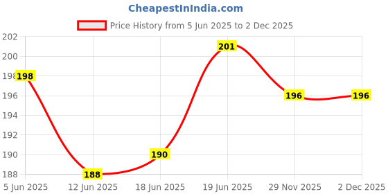 flipkart.com lala maneet Soft Plush Baby Bottle Cover for Feeders Set of 2 Cover Handle on Both Side lala maneet Price History Graph from 5 Jun 2025 to 2 Dec 2025