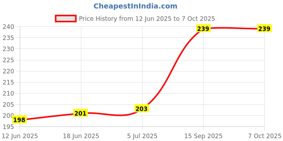 flipkart.com lala maneet Soft Plush Baby Bottle Cover for Feeders Set of 2 Cover Handle on Both Side lala maneet Price History Graph from 12 Jun 2025 to 7 Oct 2025