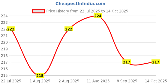 flipkart.com lala maneet Soft Plush Baby Bottle Cover for Feeders Set of 2 Zipper Closer Cute Animated lala maneet Price History Graph from 22 Jul 2025 to 13 Oct 2025