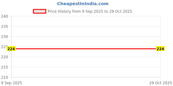 flipkart.com lala maneet Soft Plush Baby Bottle Cover for Feeders Set of 2 Zipper Closer Cute Animated lala maneet Price History Graph from 9 Sep 2025 to 29 Oct 2025