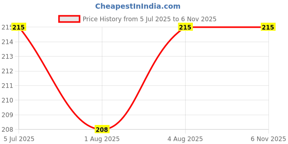 flipkart.com mp momspet Soft Plush Baby Feeding Bottle Cover for New born Baby 21 x 8 x 6 mp momspet Price History Graph from 5 Jul 2025 to 6 Nov 2025