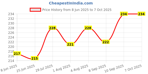 flipkart.com lala maneet Soft Plush Baby Feeding Handle Bottle Cover With Attractive Cartoon Design lala maneet Price History Graph from 8 Jun 2025 to 7 Oct 2025