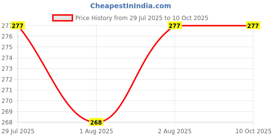 flipkart.com lala maneet Soft Plush Baby Feeding Handle Bottle Cover With Attractive Cartoon Design lala maneet Price History Graph from 29 Jul 2025 to 10 Oct 2025