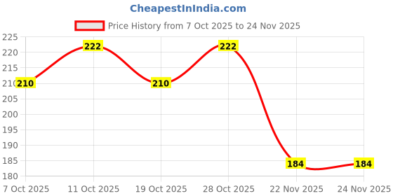 flipkart.com mw prints Soft Plush Baby Milk Feeding Bottle Cover With Easy To Hold Strap(130 ML-250 ML) mw prints Price History Graph from 7 Oct 2025 to 24 Nov 2025