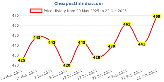 flipkart.com plushora Soft Plush Carrot Bunny, Soft Toy For Girls, For Kids and Babies, Gifting- 30 cm plushora Price History Graph from 29 May 2025 to 22 Oct 2025