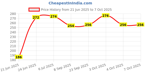 flipkart.com sai ji Soft Plush Combo Large Ball with Mini Ball Combo for Kids- 30 cm sai ji Price History Graph from 21 Jun 2025 to 6 Oct 2025