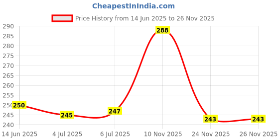 flipkart.com gaju Soft Plush Cute Unicorn Soft Stuffed for Kids Infants- 20 cm gaju Price History Graph from 14 Jun 2025 to 24 Nov 2025