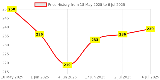 flipkart.com vibefly Soft Plush Doll Toy with Rabbit Teddy Bear- 30 cm vibefly Price History Graph from 18 May 2025 to 6 Jul 2025