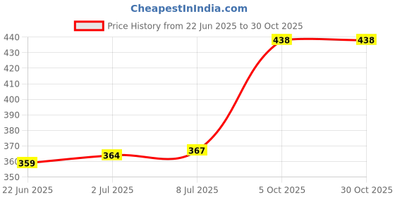 flipkart.com blingnbeats Soft Plush Pink Bunny Stuffed Toy, Perfect for Kids' Gift, Valentine's Day - 35 cm blingnbeats Price History Graph from 22 Jun 2025 to 29 Oct 2025