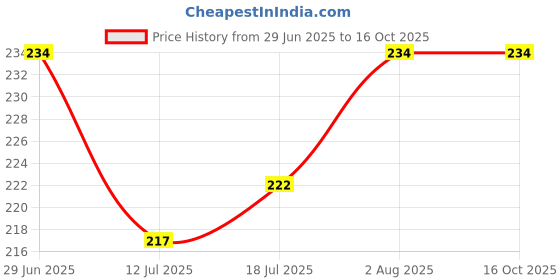 flipkart.com the little lookers Soft Plush Stretchable Baby Feeding Bottle Cover the little lookers Price History Graph from 29 Jun 2025 to 16 Oct 2025
