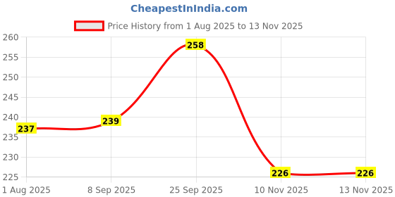 flipkart.com mw prints Soft Plush Stretchable Baby Feeding Bottle Cover Easy to Hold Strap and Zip | Suitable for 130 ML-250 ML Feeding Bottle-Dark Pink-Light Pink mw prints Price History Graph from 1 Aug 2025 to 12 Nov 2025