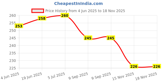 flipkart.com mw prints Soft Plush Stretchable Baby Feeding Bottle Cover Easy to Hold Strap and Zip | Suitable for 130 ML-250 ML Feeding Bottle Orange-Light Pink mw prints Price History Graph from 4 Jun 2025 to 18 Nov 2025