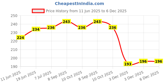 flipkart.com da anushi Soft Plush Stretchable Baby Feeding Bottle Cover Easy to Hold Strap and Zip|Suitable for 130 ML-250 ML Feeding Bottle Light Pink-Dark Blue da anushi Price History Graph from 11 Jun 2025 to 5 Dec 2025