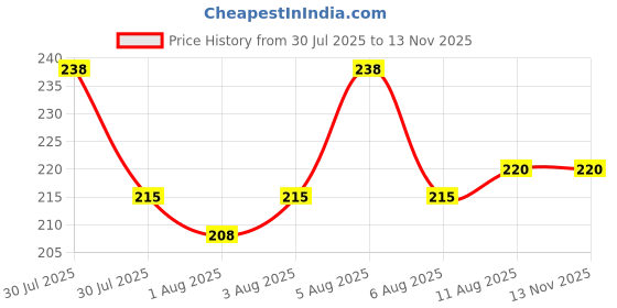 flipkart.com mw prints Soft Plush Stretchable Baby Feeding Bottle Cover Easy to Hold Strap With Cute Animated Cartoon| Suitable for 130-250 Ml Feeding Bottle(Light Pink-Dark Red) mw prints Price History Graph from 30 Jul 2025 to 13 Nov 2025
